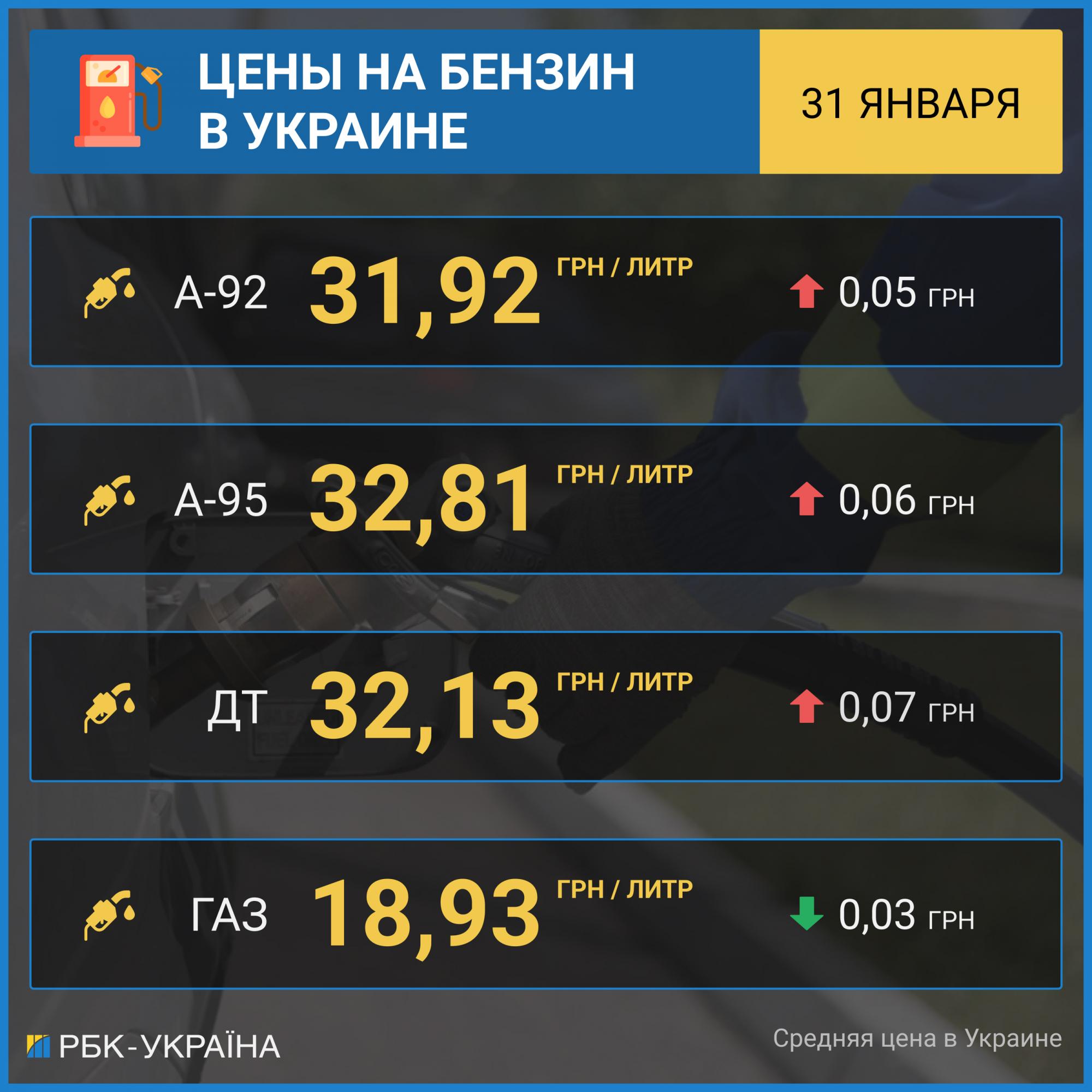Бензин потроху дорожчає, автогаз дешевшає: скільки коштує паливо на АЗС